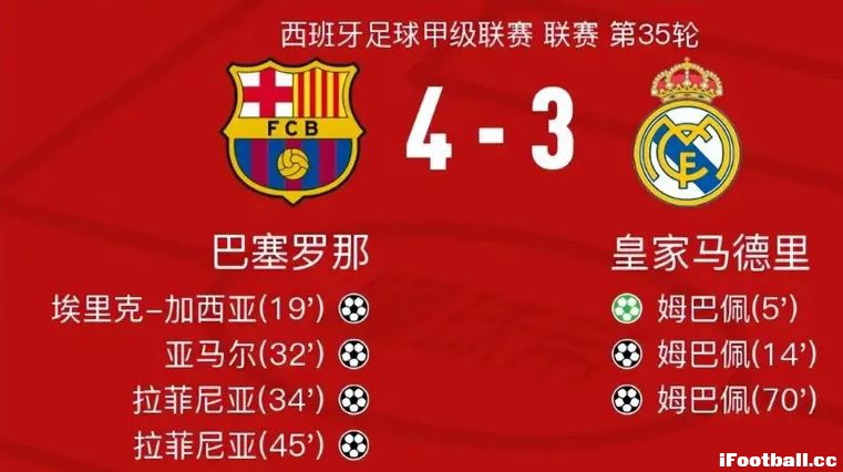 姆巴佩戴帽难救主！巴萨4-3绝杀皇马，7分领跑西甲，国家德比4连胜碾压