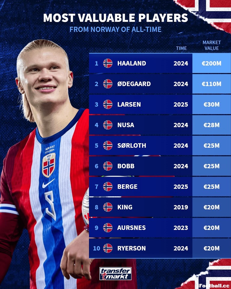 挪威足球崛起！3-0完胜意大利后，德转公布惊人数据：10大身价9人近两年飙升 ... ...