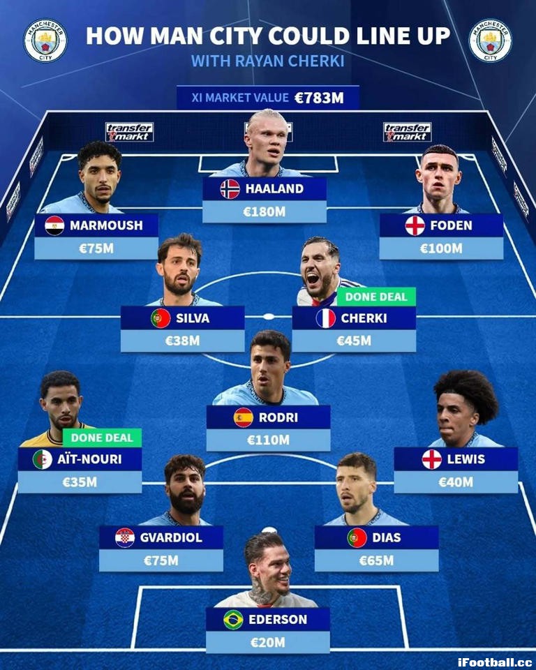 壕无人性！曼城新赛季首发预测：11人总价7.83亿欧 哈兰德1.8亿领衔