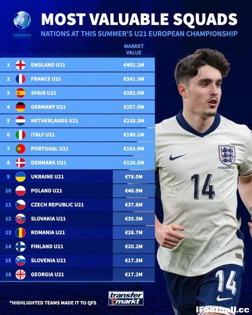 2023欧青赛财富榜：英格兰U21=23个格鲁吉亚？完整身价排名出炉