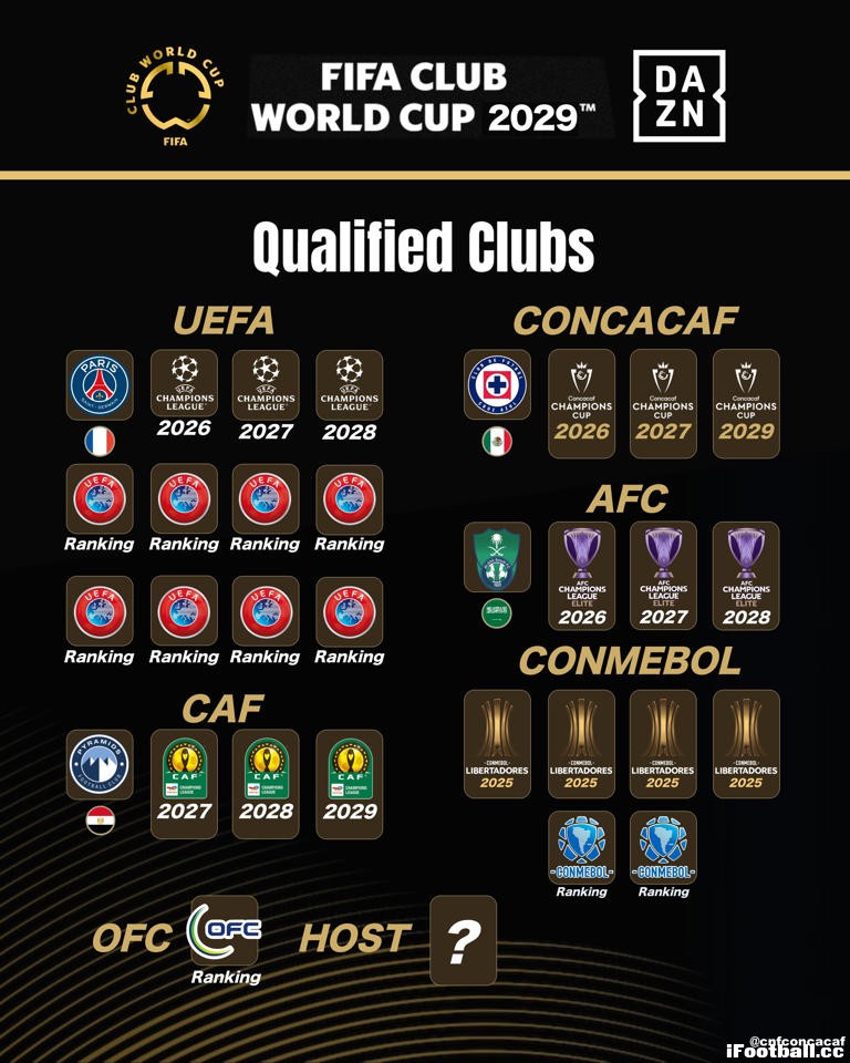 2029世俱杯4席确定！大巴黎+3大豪门入围，切尔西无缘卫冕？