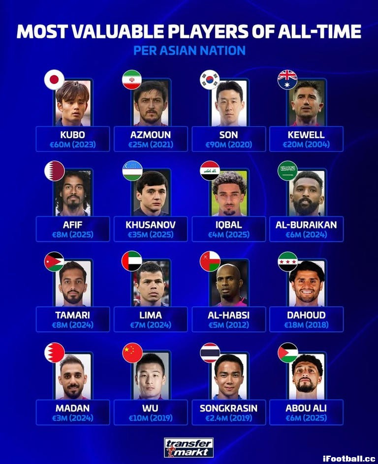 孙兴慜=亚洲历史第一！德转公布45国身价排名，中日韩包揽前三，武磊跻身前十 ...