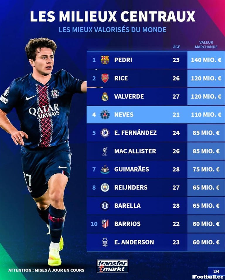 身价飙升！21岁内维斯1.1亿欧冲进前四，德转最新中场排名，佩德里1.4亿领跑 ...