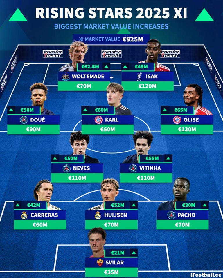 德转2025身价涨幅榜出炉！奥利塞暴涨6500万欧领衔，皇马巴黎天才扎堆